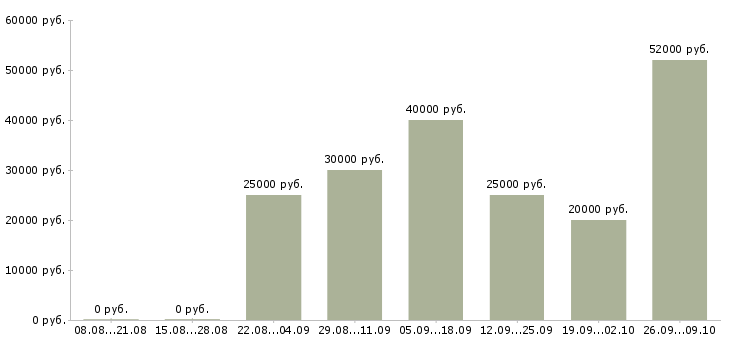 Вакансии высокий доход в Туле - Медиана зарплат высокий доход в Туле за 2 месяца