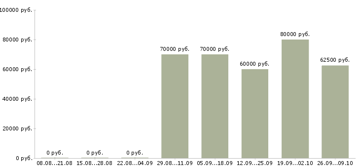 Вакансии главный бухгалтер банка Санкт-петербург - Медиана зарплат главный бухгалтер банка Санкт-петербург за 2 месяца