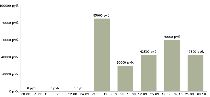 Вакансии главный менеджер по продажам в Новосибирске - Медиана зарплат главный менеджер по продажам в Новосибирске за 2 месяца