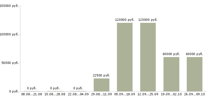 Вакансии директор на производство в Екатеринбурге - Медиана зарплат директор на производство в Екатеринбурге за 2 месяца