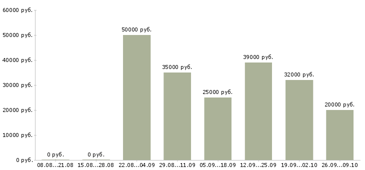 Вакансии директор по работе с клиентами Бурятия - Медиана зарплат директор по работе с клиентами Бурятия за 2 месяца