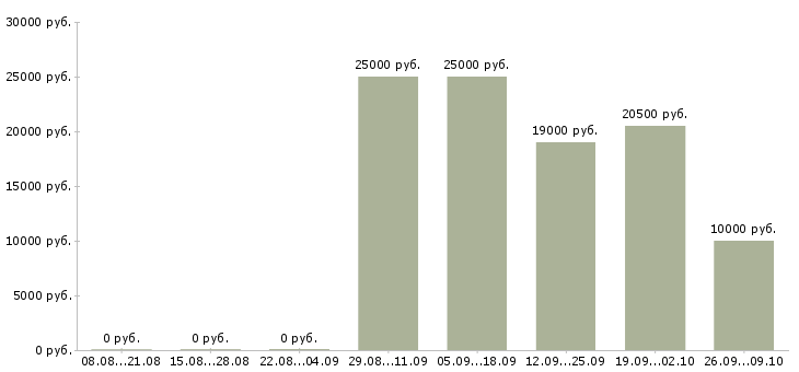 Вакансии директор подразделения в Иркутске - Медиана зарплат директор подразделения в Иркутске за 2 месяца