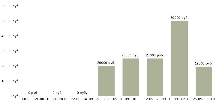 Вакансии для активных людей в Смоленске - Медиана зарплат для активных людей в Смоленске за 2 месяца