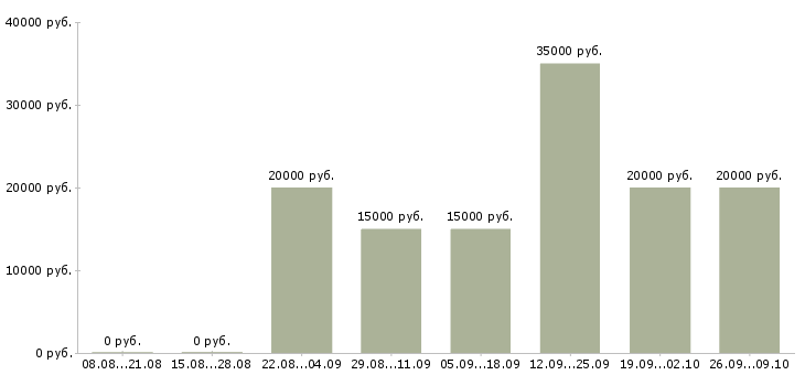 Вакансии доход в декрете в Барнауле - Медиана зарплат доход в декрете в Барнауле за 2 месяца