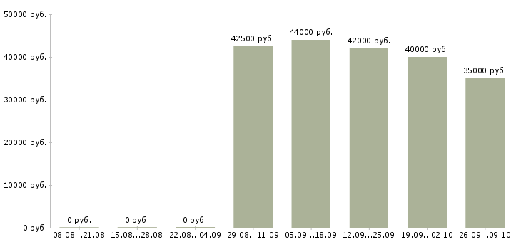 Вакансии инженер асу Санкт-петербург - Медиана зарплат инженер асу Санкт-петербург за 2 месяца