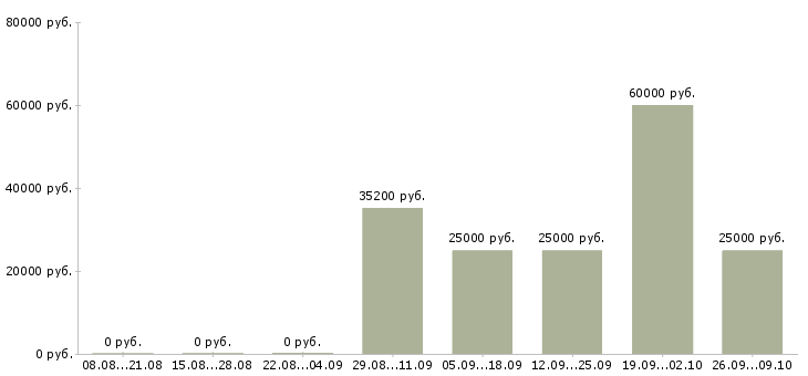 Вакансии инженер на производство в Ижевске - Медиана зарплат инженер на производство в Ижевске за 2 месяца