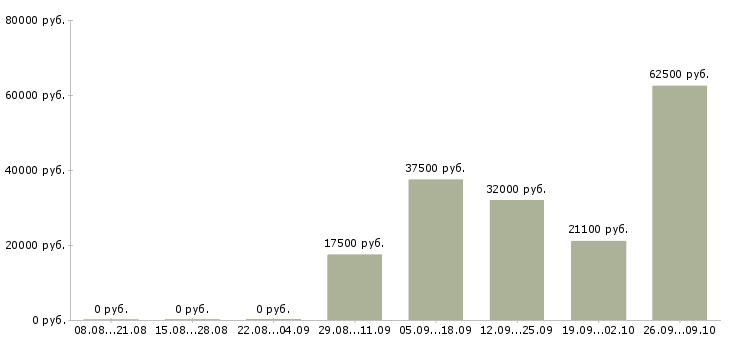 Вакансии инженер по оборудованию в Волгограде - Медиана зарплат инженер по оборудованию в Волгограде за 2 месяца