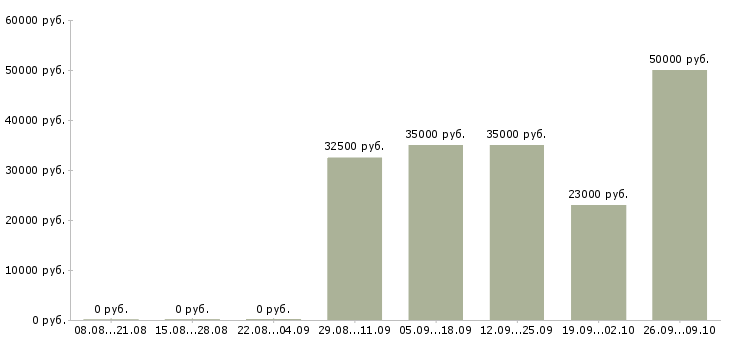 Вакансии инженер по проектированию в Казани - Медиана зарплат инженер по проектированию в Казани за 2 месяца
