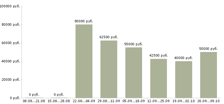 Вакансии инженер по ремонту оборудования в Краснодаре - Медиана зарплат инженер по ремонту оборудования в Краснодаре за 2 месяца