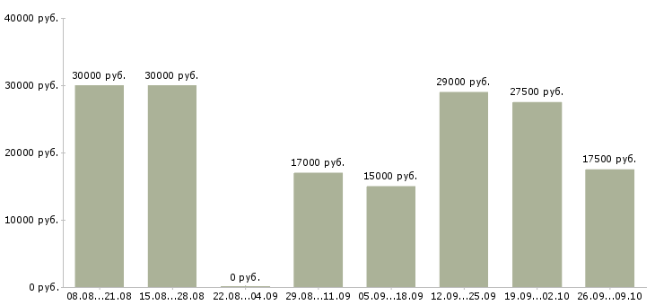 Вакансии интернет доход в Чите - Медиана зарплат интернет доход в Чите за 2 месяца