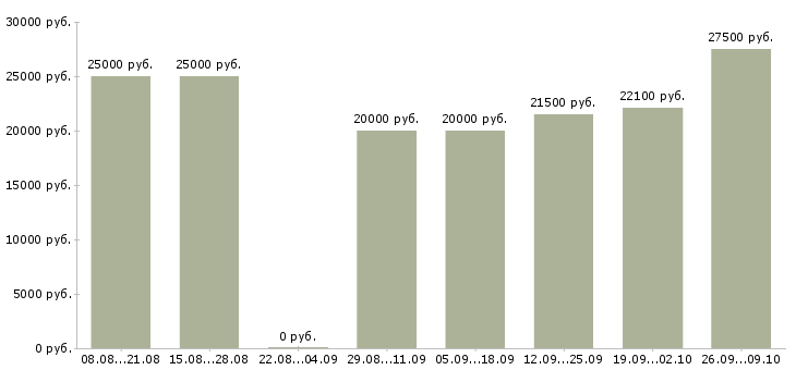 Вакансии информационный сотрудник в Ульяновске - Медиана зарплат информационный сотрудник в Ульяновске за 2 месяца