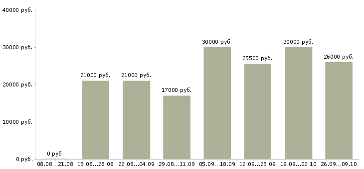 Вакансии кадровый специалист Ростов-на-дону - Медиана зарплат кадровый специалист Ростов-на-дону за 2 месяца