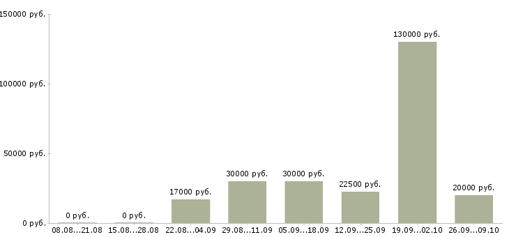 Вакансии как работать и зарабатывать в Рязани - Медиана зарплат как работать и зарабатывать в Рязани за 2 месяца