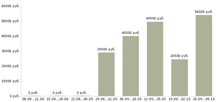 Вакансии кладовщик комплектовщик в Клине - Медиана зарплат кладовщик комплектовщик в Клине за 2 месяца
