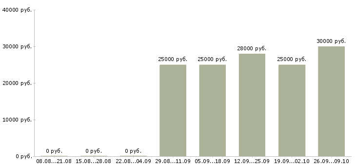 Вакансии коммерческий менеджер в Белгороде - Медиана зарплат коммерческий менеджер в Белгороде за 2 месяца