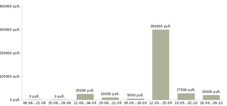 Вакансии коммерческий менеджер в Кирове - Медиана зарплат коммерческий менеджер в Кирове за 2 месяца