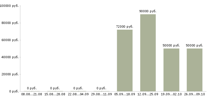 Вакансии комплектовщики на вахту Коми - Медиана зарплат комплектовщики на вахту Коми за 2 месяца