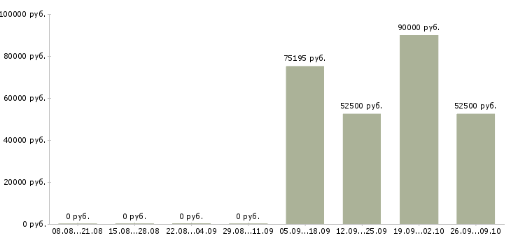 Вакансии комплектовщики на вахту в Иркутске - Медиана зарплат комплектовщики на вахту в Иркутске за 2 месяца