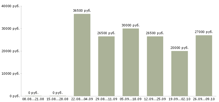 Вакансии консультант в интернет в Оренбурге - Медиана зарплат консультант в интернет в Оренбурге за 2 месяца