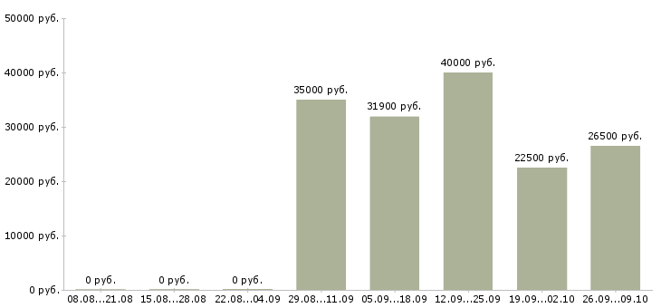 Вакансии менеджер 1с в Владимире - Медиана зарплат менеджер 1с в Владимире за 2 месяца