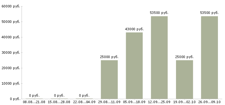Вакансии менеджер активных продажам в Балаково - Медиана зарплат менеджер активных продажам в Балаково за 2 месяца