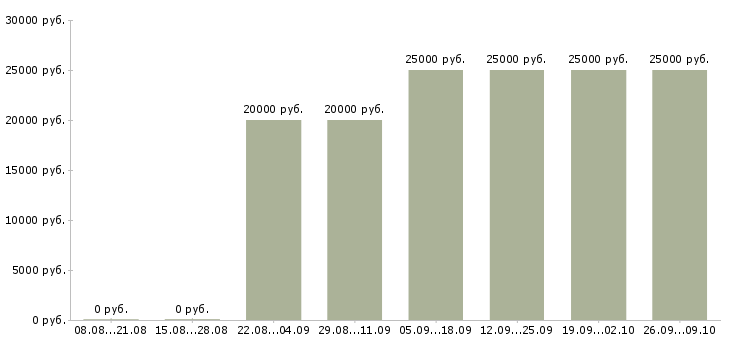 Вакансии менеджер базы данных в Кирове - Медиана зарплат менеджер базы данных в Кирове за 2 месяца