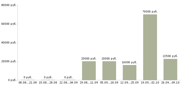 Вакансии менеджер без продаж в Белгороде - Медиана зарплат менеджер без продаж в Белгороде за 2 месяца