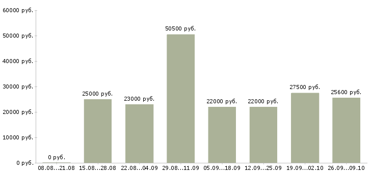 Вакансии менеджер без продаж в Ставрополе - Медиана зарплат менеджер без продаж в Ставрополе за 2 месяца