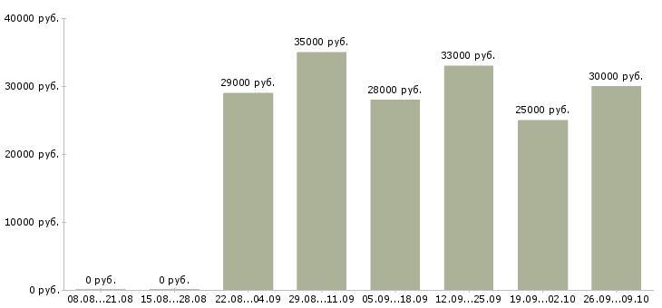 Вакансии менеджер в организацию в Брянске - Медиана зарплат менеджер в организацию в Брянске за 2 месяца