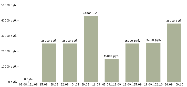 Вакансии менеджер для удаленной работы в Екатеринбурге - Медиана зарплат менеджер для удаленной работы в Екатеринбурге за 2 месяца
