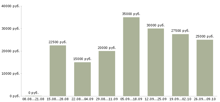 Вакансии менеджер интернет продаж в Чебоксарах - Медиана зарплат менеджер интернет продаж в Чебоксарах за 2 месяца