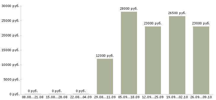 Вакансии менеджер интернет проектов в Уфе - Медиана зарплат менеджер интернет проектов в Уфе за 2 месяца