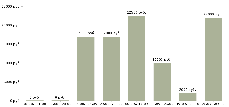 Вакансии менеджер на дому в интернете в Пензе - Медиана зарплат менеджер на дому в интернете в Пензе за 2 месяца