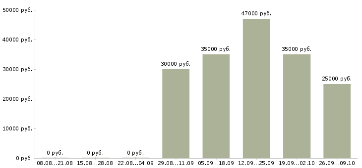 Вакансии менеджер на телефоне в Сургуте - Медиана зарплат менеджер на телефоне в Сургуте за 2 месяца