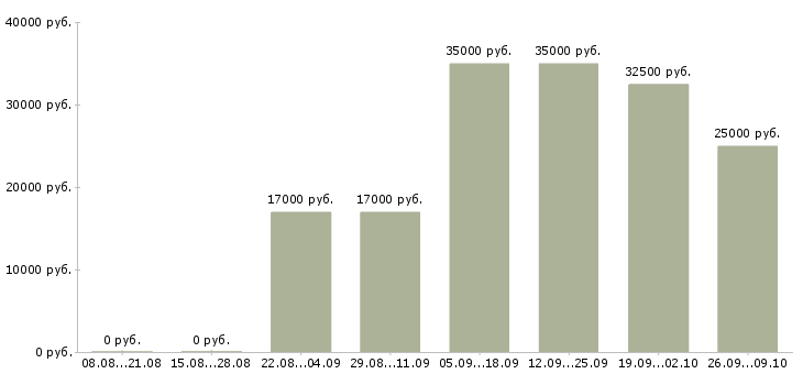 Вакансии менеджер по звонкам в Пскове - Медиана зарплат менеджер по звонкам в Пскове за 2 месяца