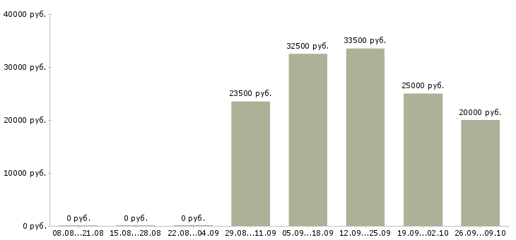 Вакансии менеджер по обучению и развитию в Мурманске - Медиана зарплат менеджер по обучению и развитию в Мурманске за 2 месяца