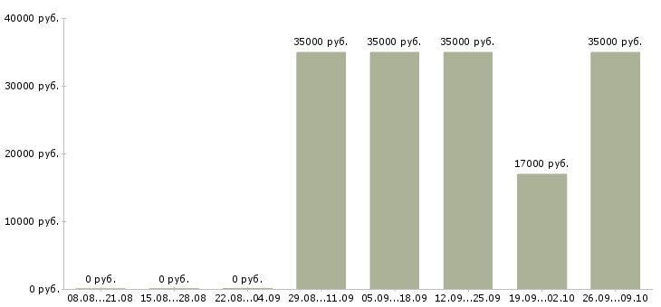 Вакансии менеджер по переговорам Улан-удэ - Медиана зарплат менеджер по переговорам Улан-удэ за 2 месяца