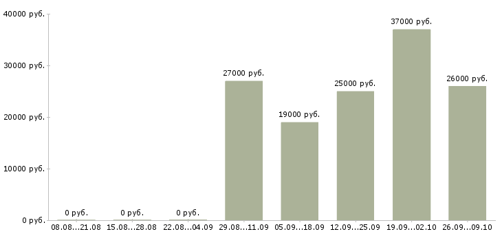 Вакансии менеджер по персоналу и обучению в Химках - Медиана зарплат менеджер по персоналу и обучению в Химках за 2 месяца