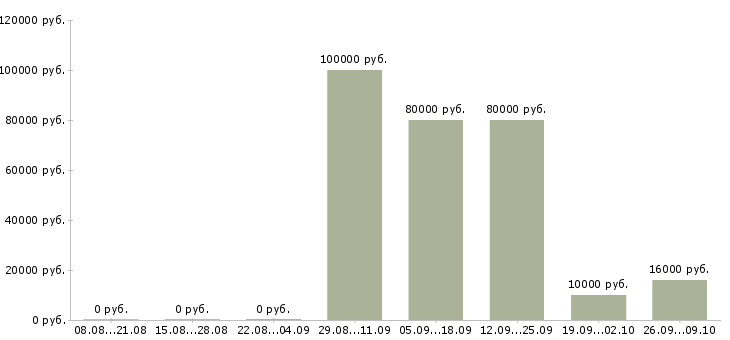 Вакансии менеджер по поиску клиентов в Тамбове - Медиана зарплат менеджер по поиску клиентов в Тамбове за 2 месяца