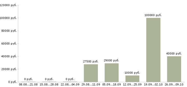 Вакансии менеджер по привлечению Набережные челны - Медиана зарплат менеджер по привлечению Набережные челны за 2 месяца