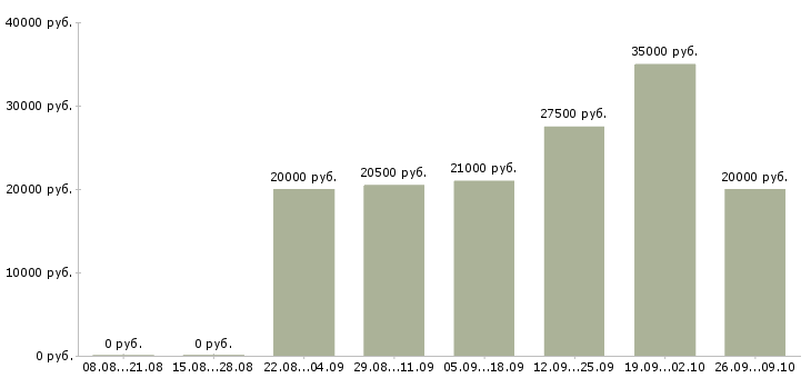 Вакансии менеджер по продажам в магазин в Ярославле - Медиана зарплат менеджер по продажам в магазин в Ярославле за 2 месяца