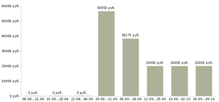 Вакансии менеджер по продажам и развитию в Саранске - Медиана зарплат менеджер по продажам и развитию в Саранске за 2 месяца