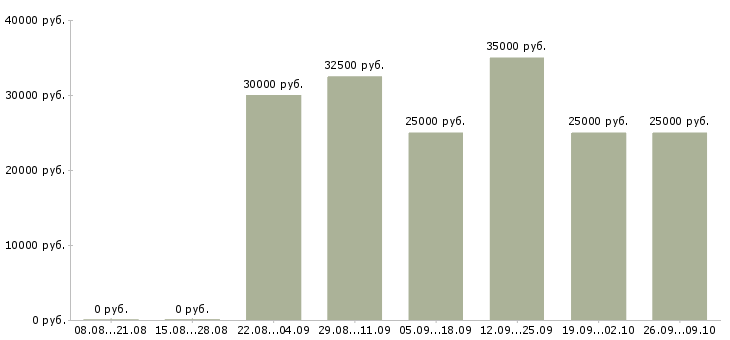 Вакансии менеджер по продаже техники в Архангельске - Медиана зарплат менеджер по продаже техники в Архангельске за 2 месяца