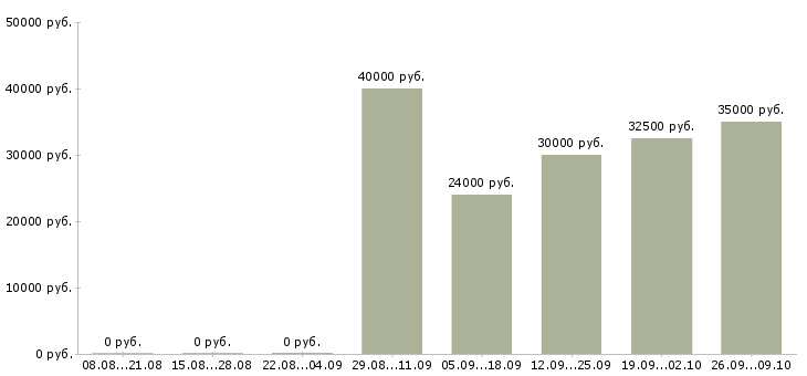 Вакансии менеджер по продуктам в Калуге - Медиана зарплат менеджер по продуктам в Калуге за 2 месяца
