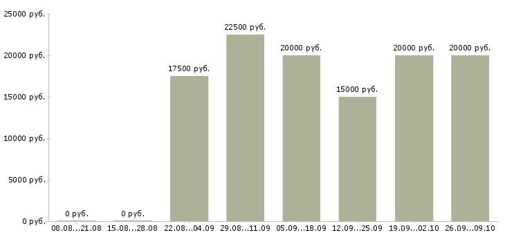 Вакансии менеджер по продукту в Пензе - Медиана зарплат менеджер по продукту в Пензе за 2 месяца
