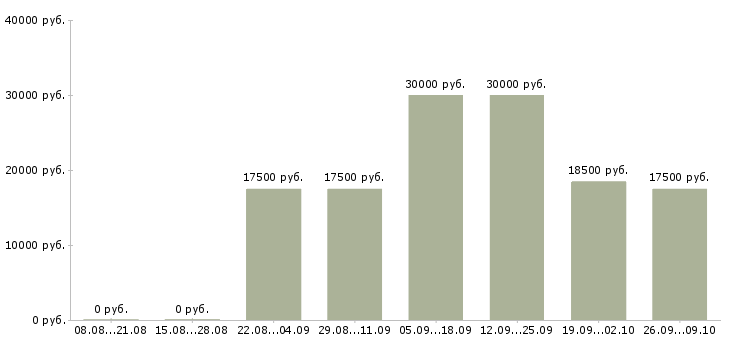 Вакансии менеджер по работе с интернетом в Сургуте - Медиана зарплат менеджер по работе с интернетом в Сургуте за 2 месяца