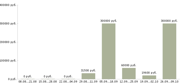 Вакансии менеджер по работе с персоналом в Астрахани - Медиана зарплат менеджер по работе с персоналом в Астрахани за 2 месяца