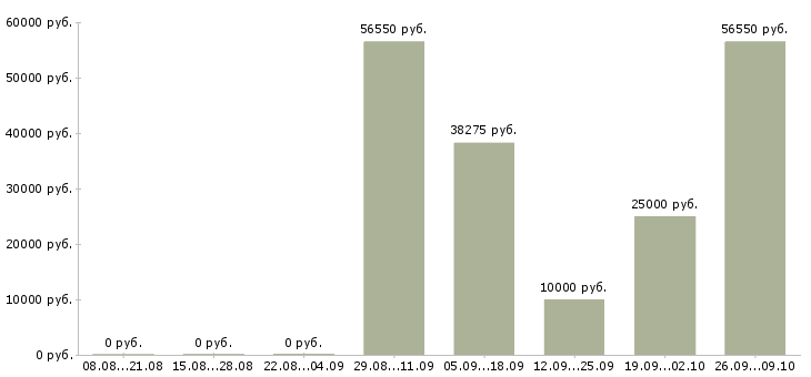 Вакансии менеджер по развитию и продажам в Саранске - Медиана зарплат менеджер по развитию и продажам в Саранске за 2 месяца