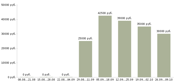 Вакансии менеджер по сетям в Подольске - Медиана зарплат менеджер по сетям в Подольске за 2 месяца