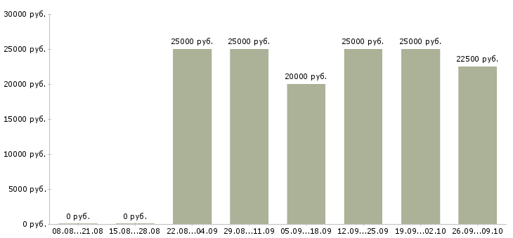Вакансии менеджер по социальным сетям Татарстан - Медиана зарплат менеджер по социальным сетям Татарстан за 2 месяца